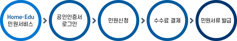 Home-Edu 민원서비스 → 공인인증서 로그인 → 민원신청 → 수수료결제 → 민원서류발급